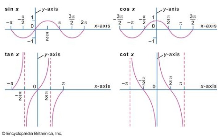Some trigonometric functions