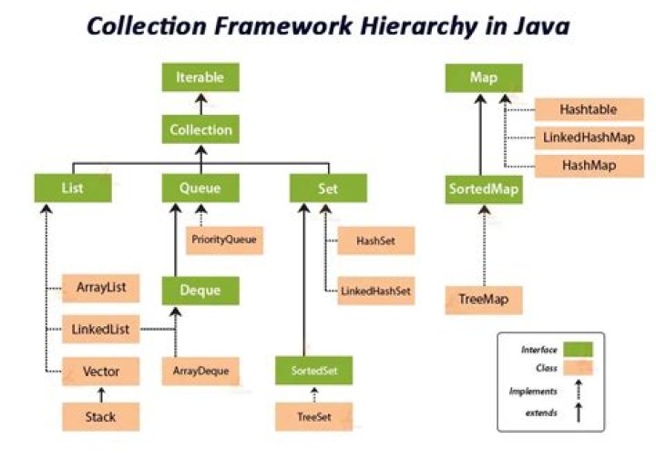 Sorted collection in Java