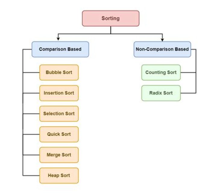 Sorting a set of values