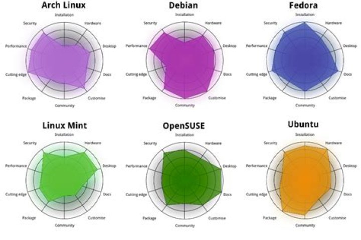 Sources for linux distros other than distrowatch