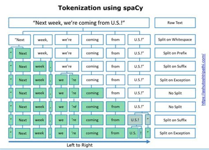 SpaCy example tokenization