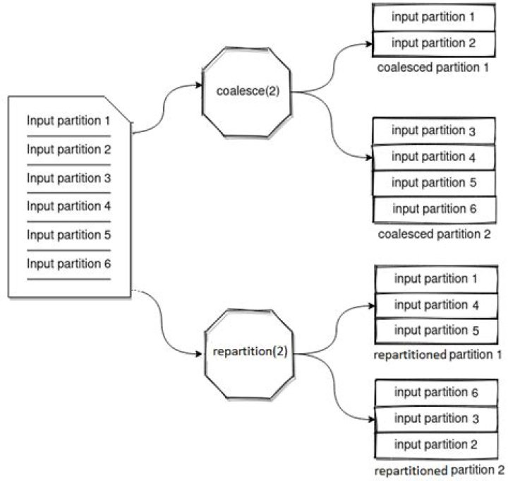 Spark - repartition() vs coalesce()