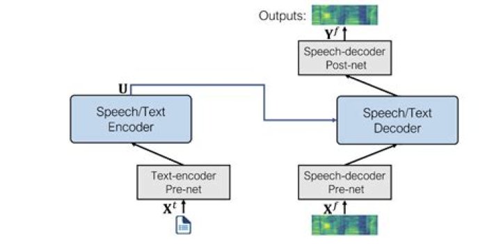 Speed Up Rate of Text To Speech via Terminal