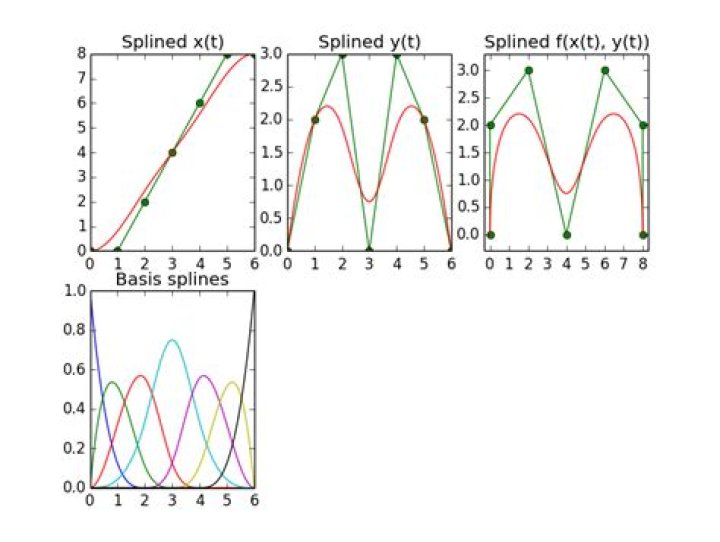 Spline through a 2D curve.