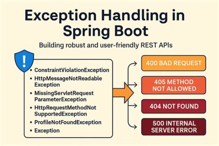 Spring Boot - Handling NoHandlerFoundException