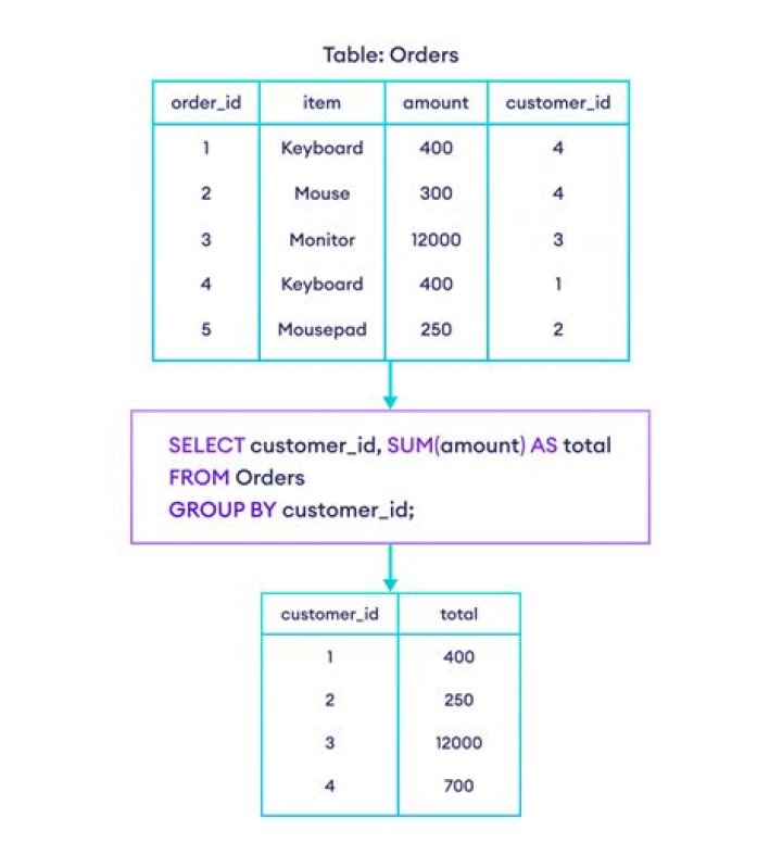 SQL query group by multiple time periods