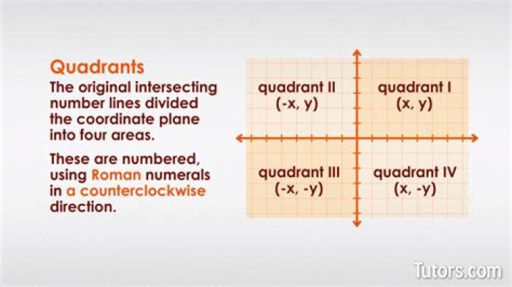 Square in a quadrant