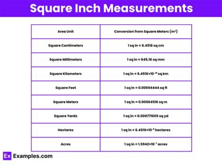 Square Inches vs Inches Squared