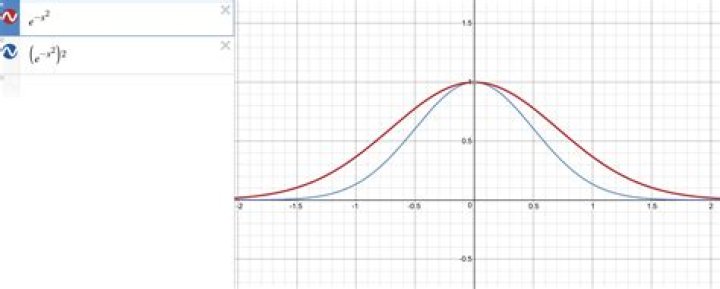 Squaring $e^{-ax^2}$ graph