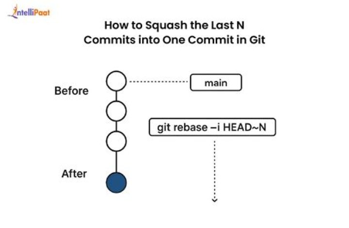 Squash my last X commits together using Git