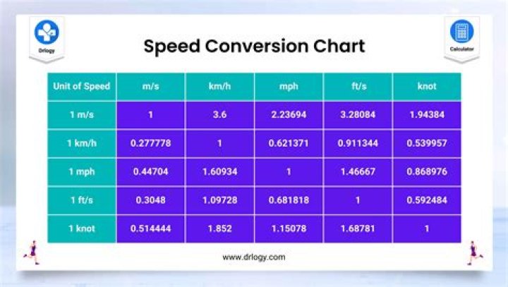 SR Unit Conversion Speed