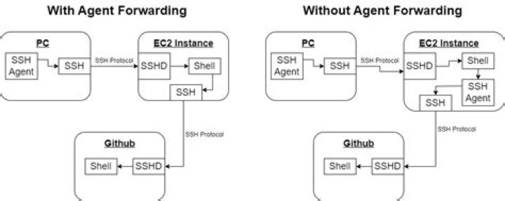 SSH Agent Forwarding with Ansible