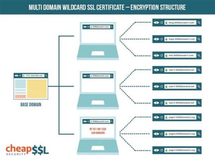 SSL Multilevel Subdomain Wildcard