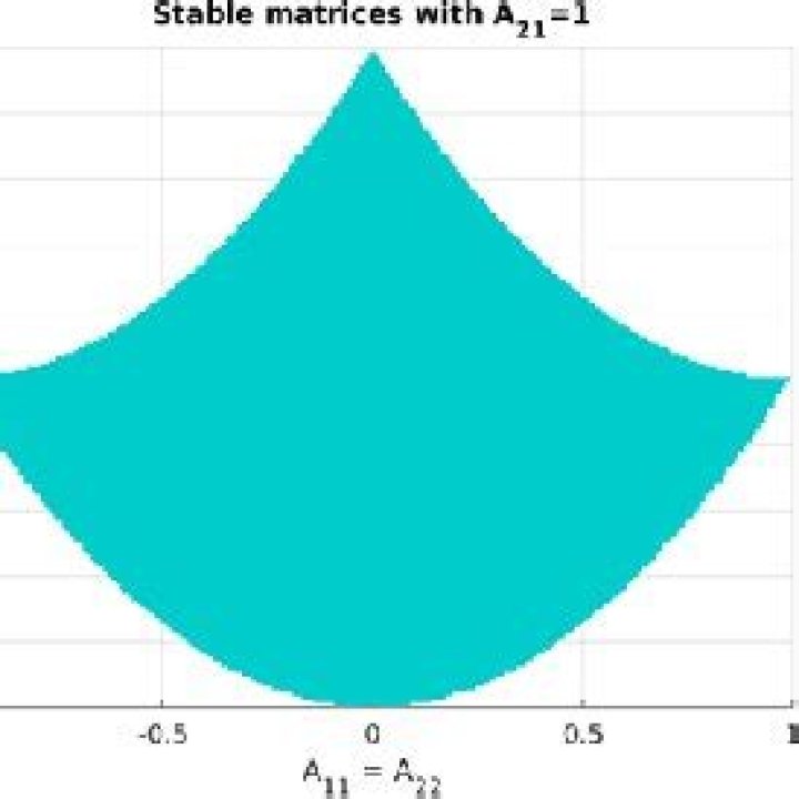 Stable Matrices?