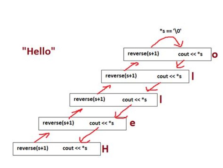 Stack overflow caused by recursive function