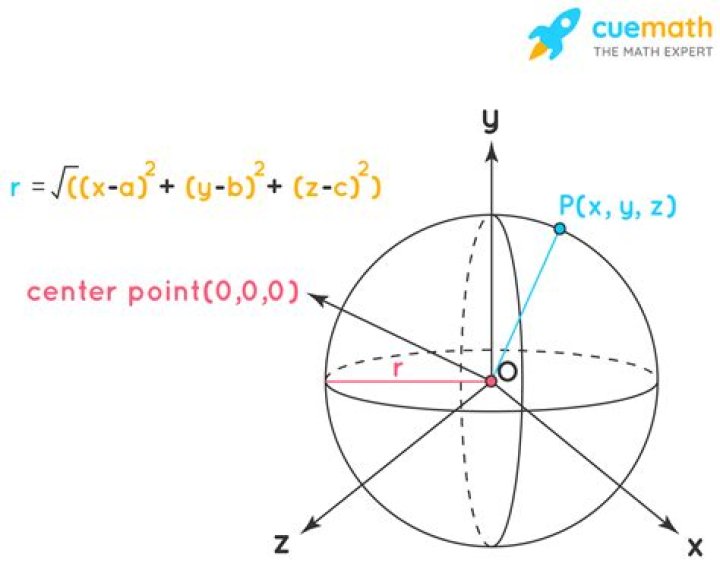 Standard form for the sphere $x^2 + y^2 + z^2 = 4y-2z$