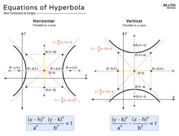 Standard Form of Hyperbolas