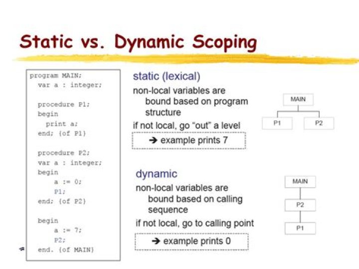 Static (Lexical) Scoping vs Dynamic Scoping (Pseudocode)