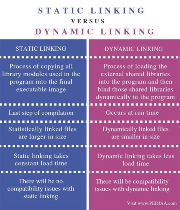Static linking vs dynamic linking