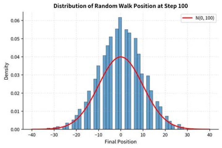 Stationary distribution of random walk