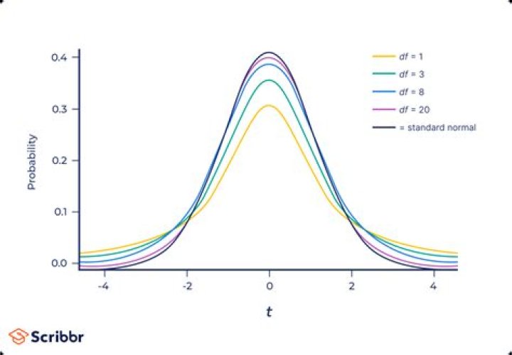 Statistics : Where did this degree of freedom formula for the T distribution come from?