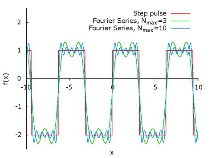 Step function Fourier series