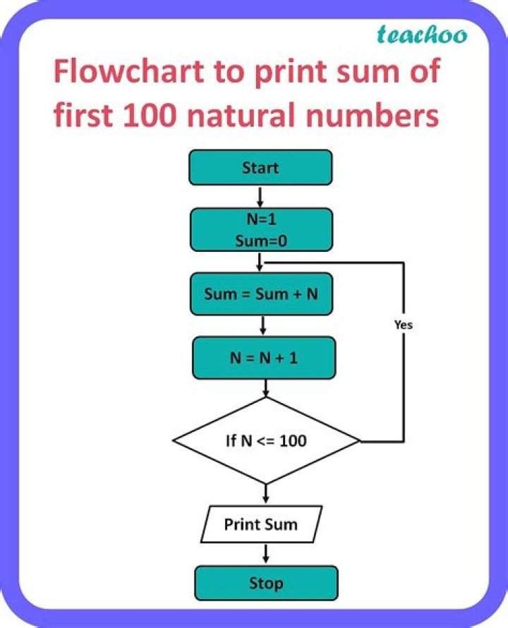 Sum of all integers
