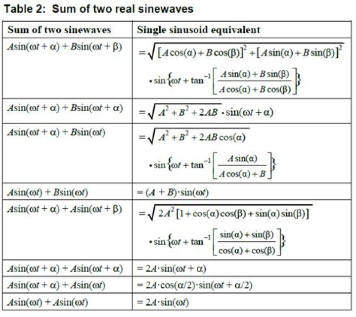 Sum of Sinusoids with Same Frequency = Sinusoid (proof)
