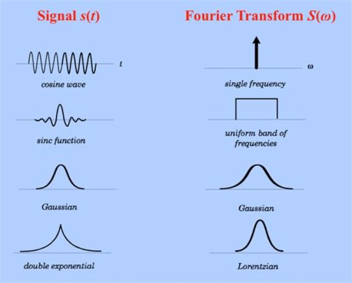 Summary of different Fourier Transforms / Fourier Series