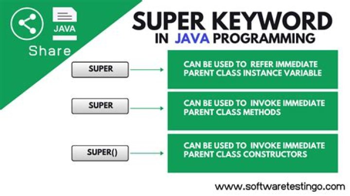 super() in Java