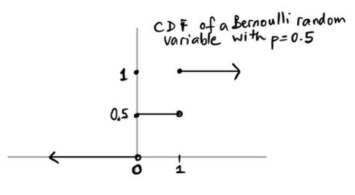 Suppose that a random variable X has the Bernoulli distribution, find the cdf