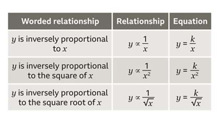 Suppose $x$ and $y$ are inversely proportional, if $x^p$ and $y^q$ are also inversely proportional, then how must $p$ and $q$ be related?