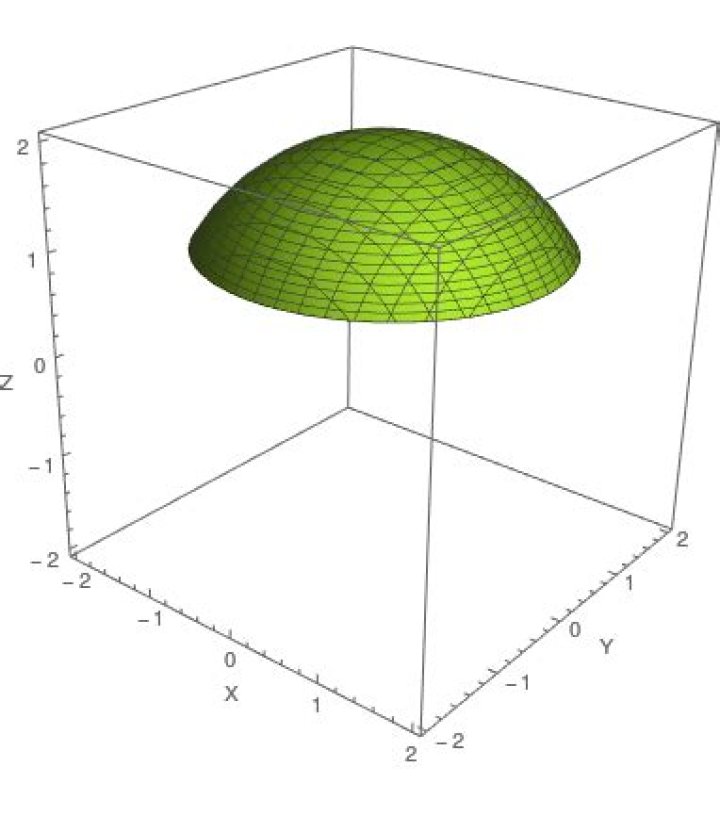 Surface area of a sphere above the plane $z=1$