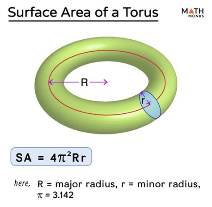 Surface area of a torus