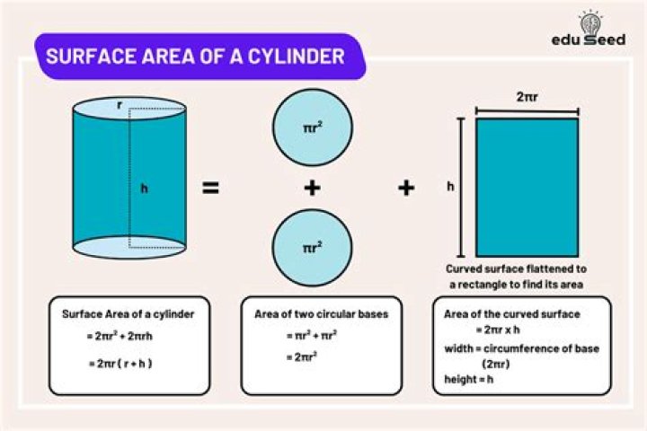 Surface element for a cylinder, how?