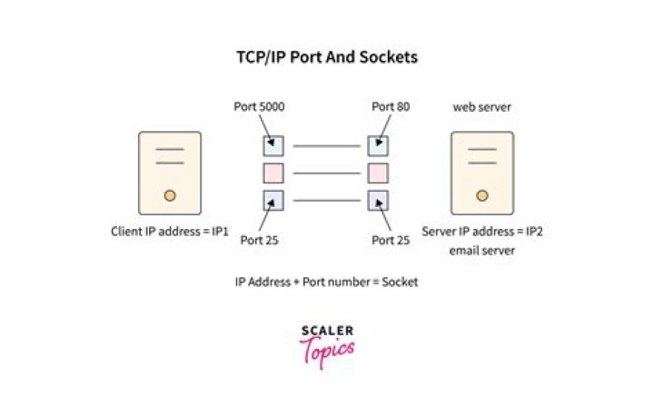 suspecious TCP connection Port 60000