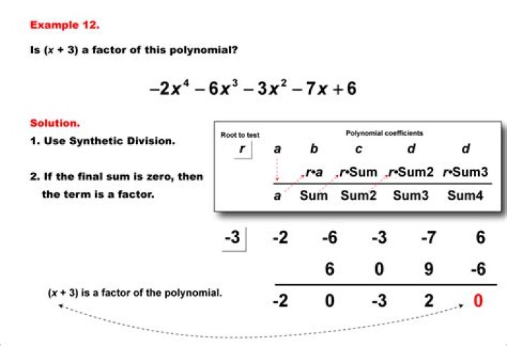 Synthetic division of polynomials by factor of the form $(ax+b)$