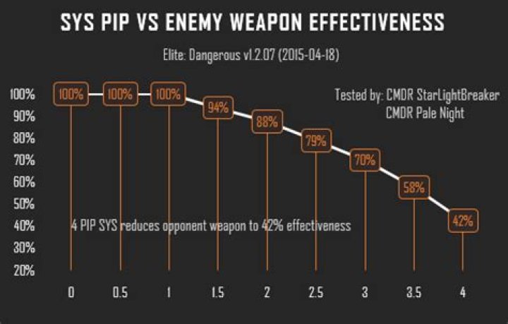 SYS pip VS weapon effectiveness