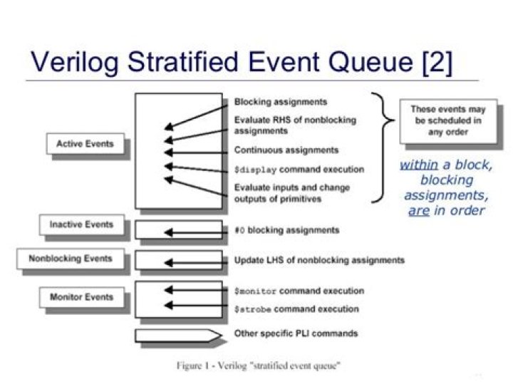 System Verilog- Wait statements