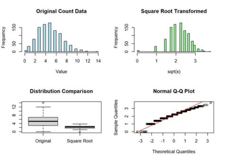Taking cube root and log transformation in R