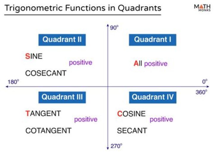 tan in quadrant 3