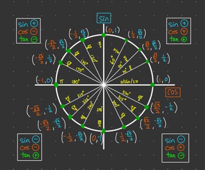 tan on the Unit Circle