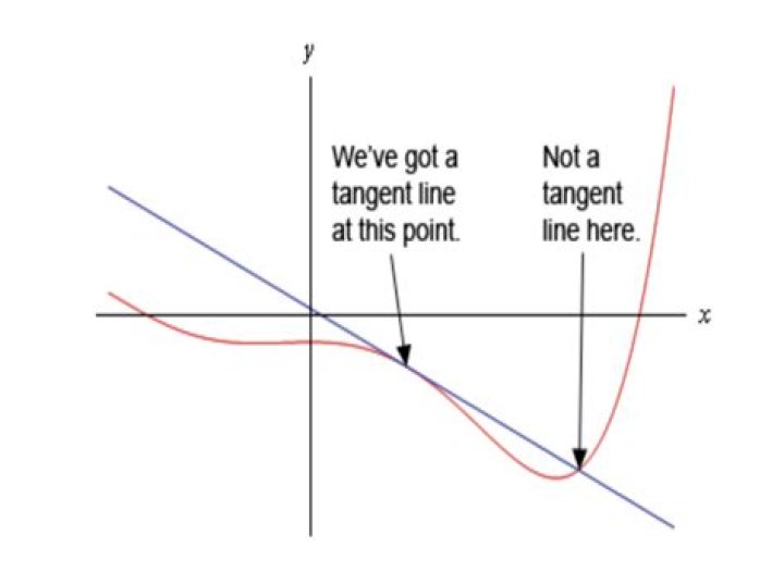 Tangent line