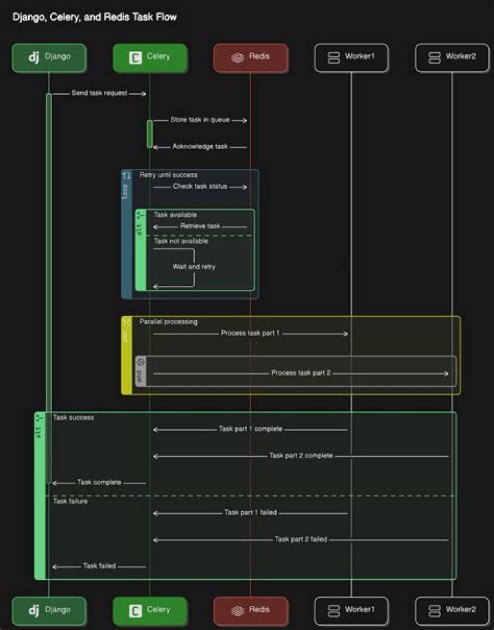 Task priority in celery with redis