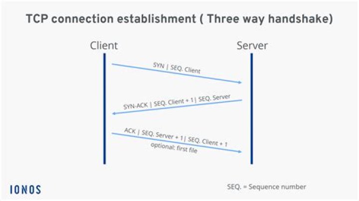 TCP Server sends [ACK] followed by [PSH,ACK]