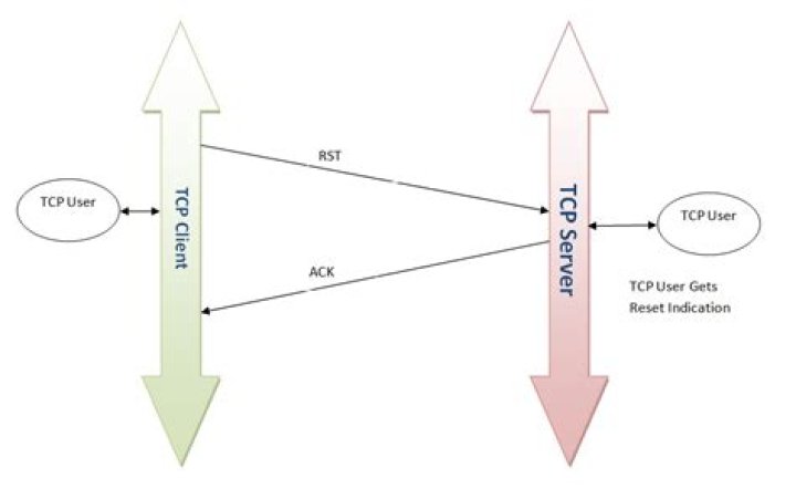 TCP: Server sends [RST, ACK] immediately after receiving [SYN] from Client