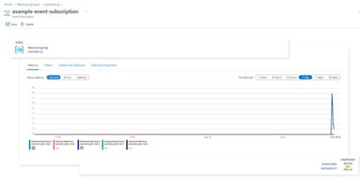 Terraform- Azure Event Grid Subscription with Event hub endpoint