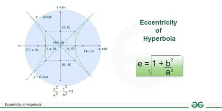 The angle between the asymptotes of a hyperbola is $\frac{\pi}{3}$. Determine the eccentricity of the hyperbola
