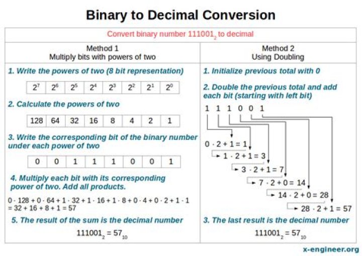 The binary equivalent of the decimal number 104