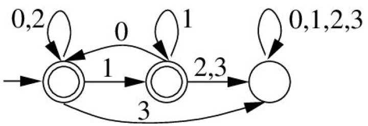 The corresponding automaton